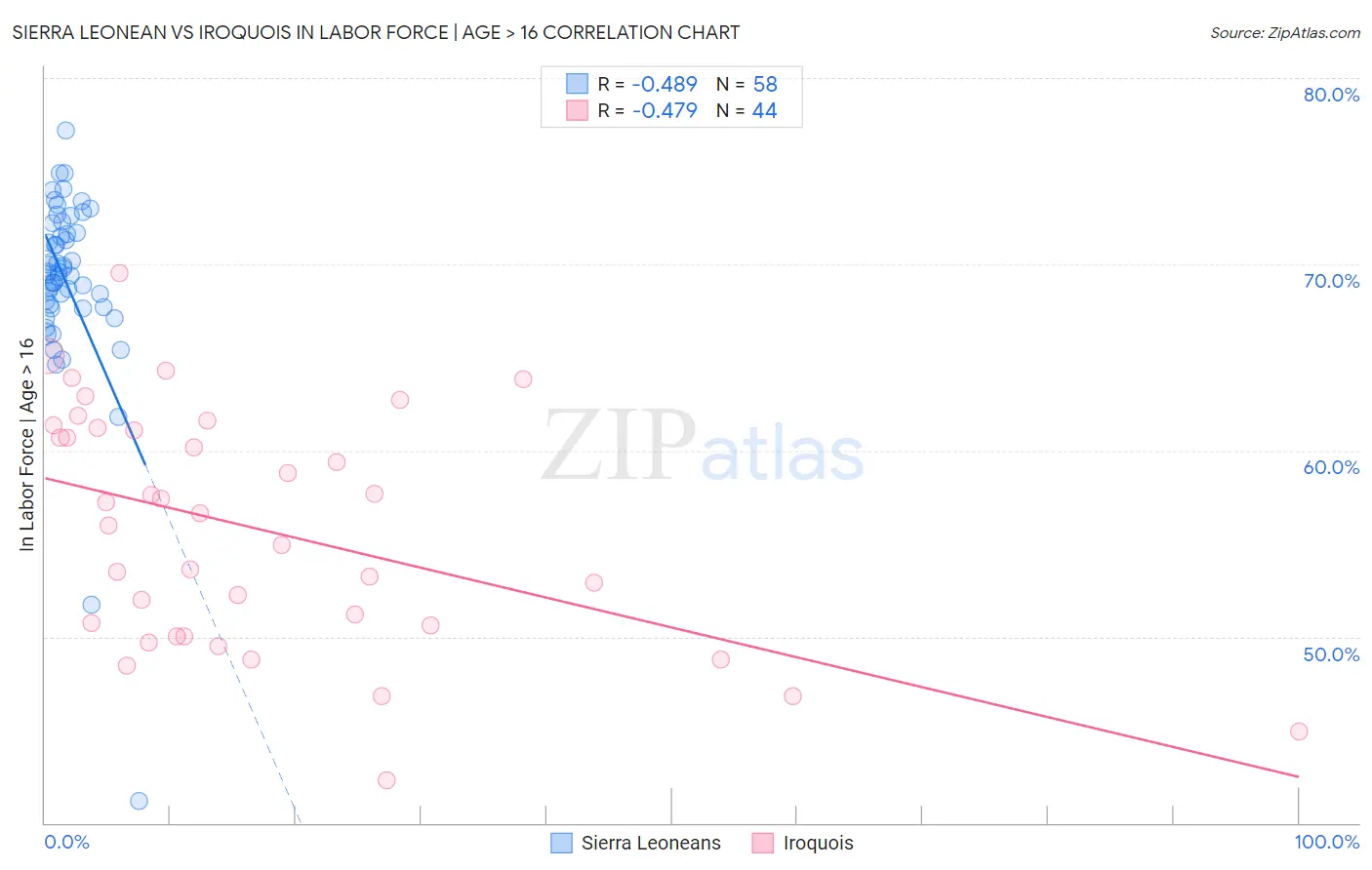 Sierra Leonean vs Iroquois In Labor Force | Age > 16