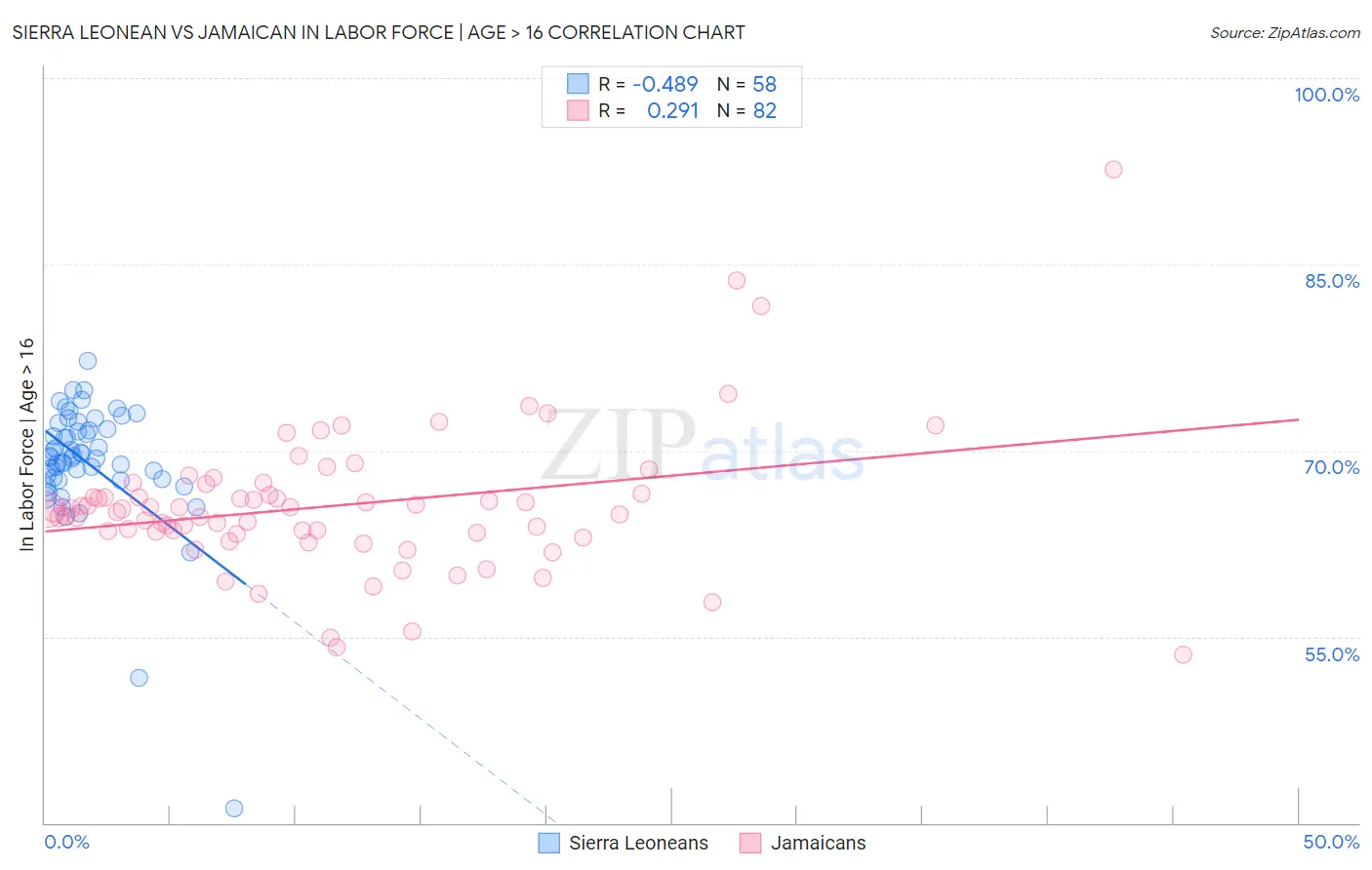 Sierra Leonean vs Jamaican In Labor Force | Age > 16
