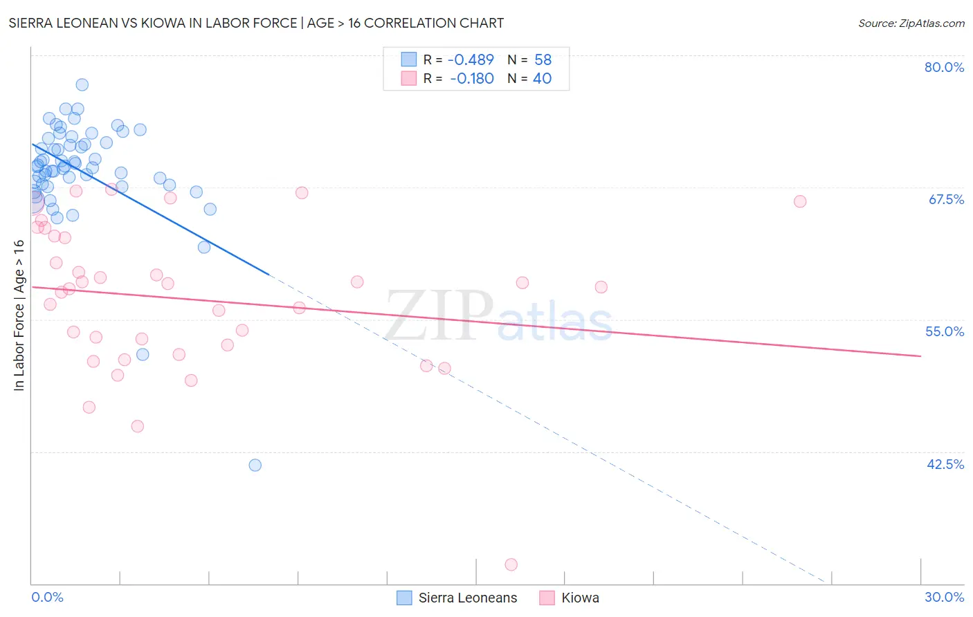 Sierra Leonean vs Kiowa In Labor Force | Age > 16