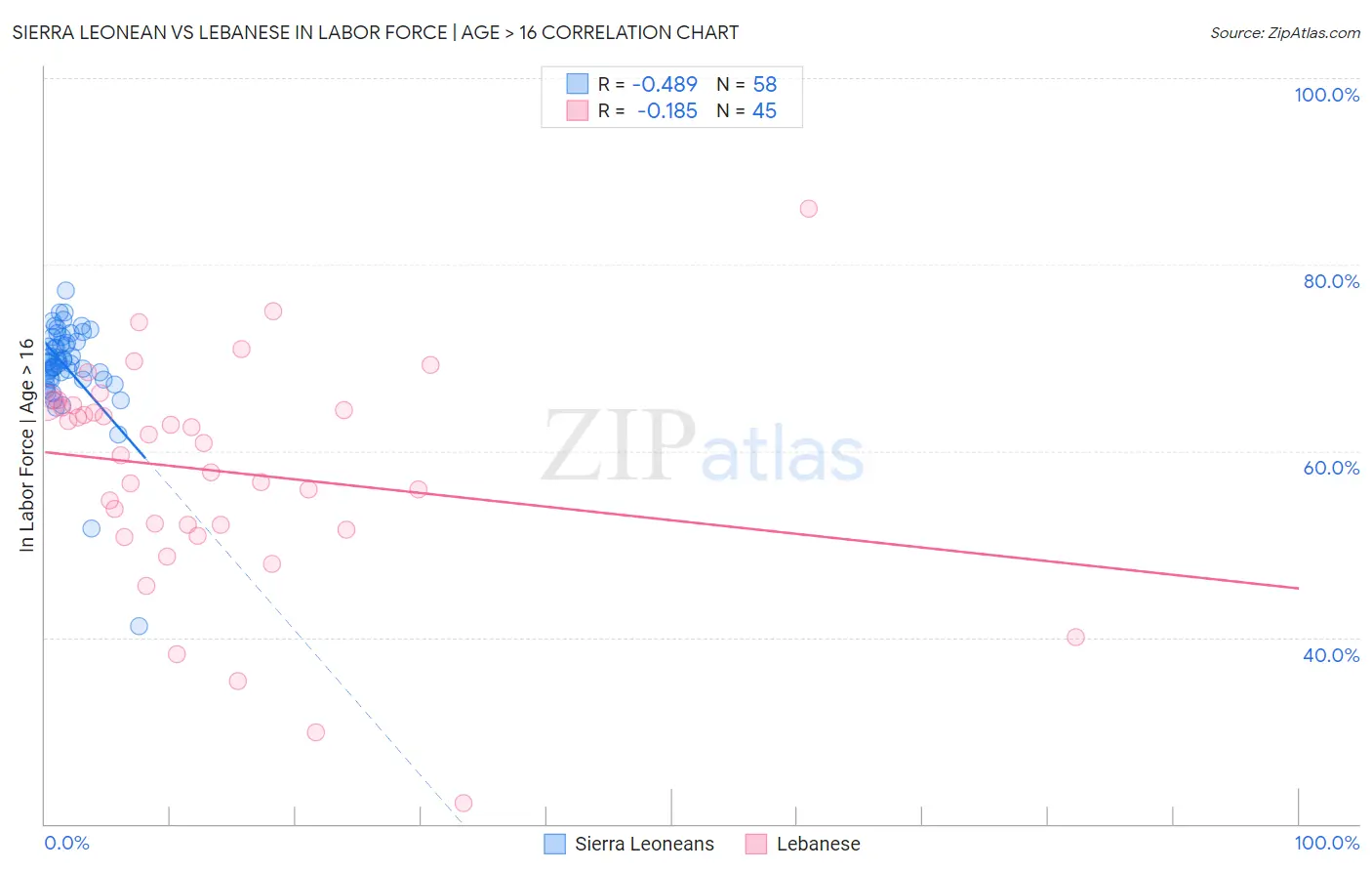 Sierra Leonean vs Lebanese In Labor Force | Age > 16