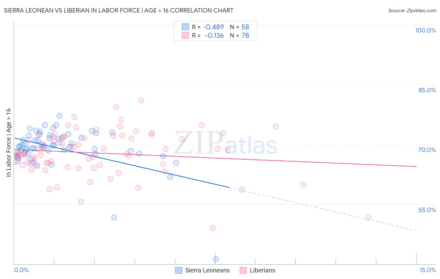 Sierra Leonean vs Liberian In Labor Force | Age > 16