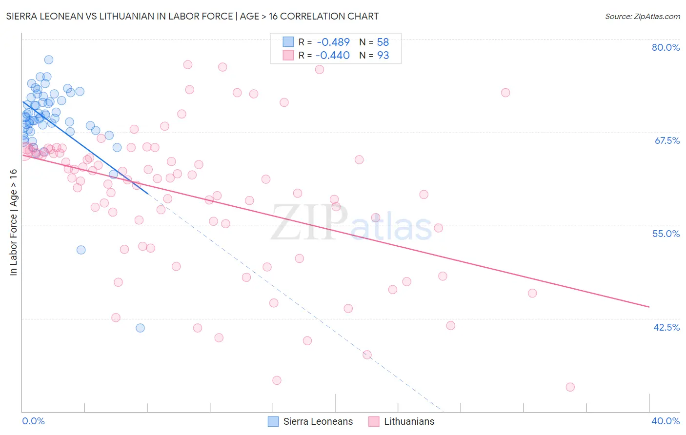 Sierra Leonean vs Lithuanian In Labor Force | Age > 16