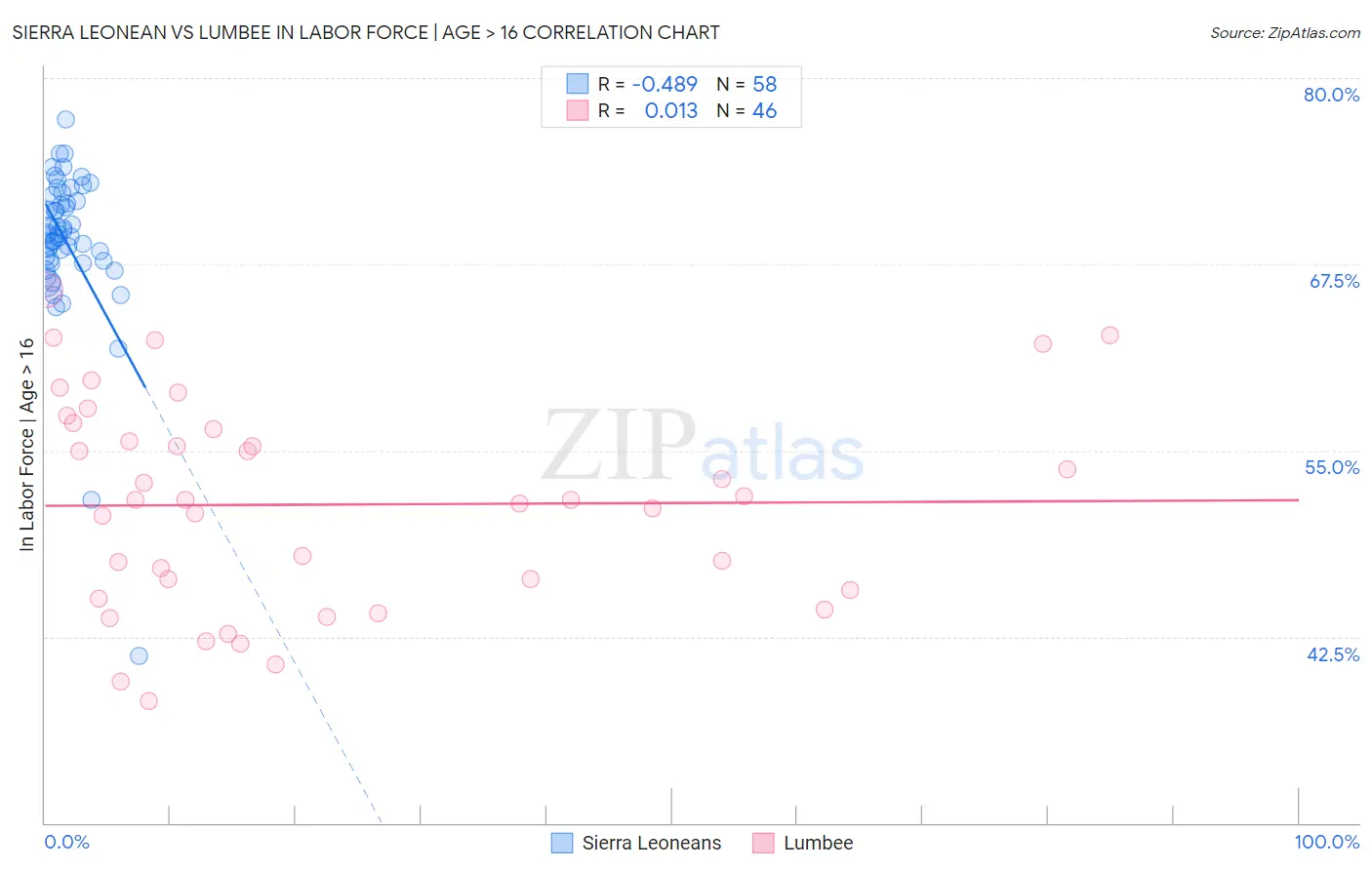 Sierra Leonean vs Lumbee In Labor Force | Age > 16