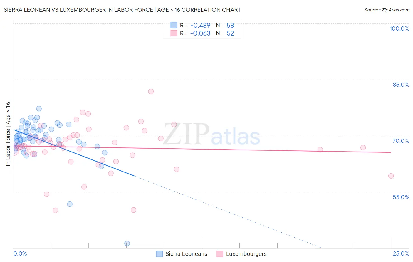 Sierra Leonean vs Luxembourger In Labor Force | Age > 16