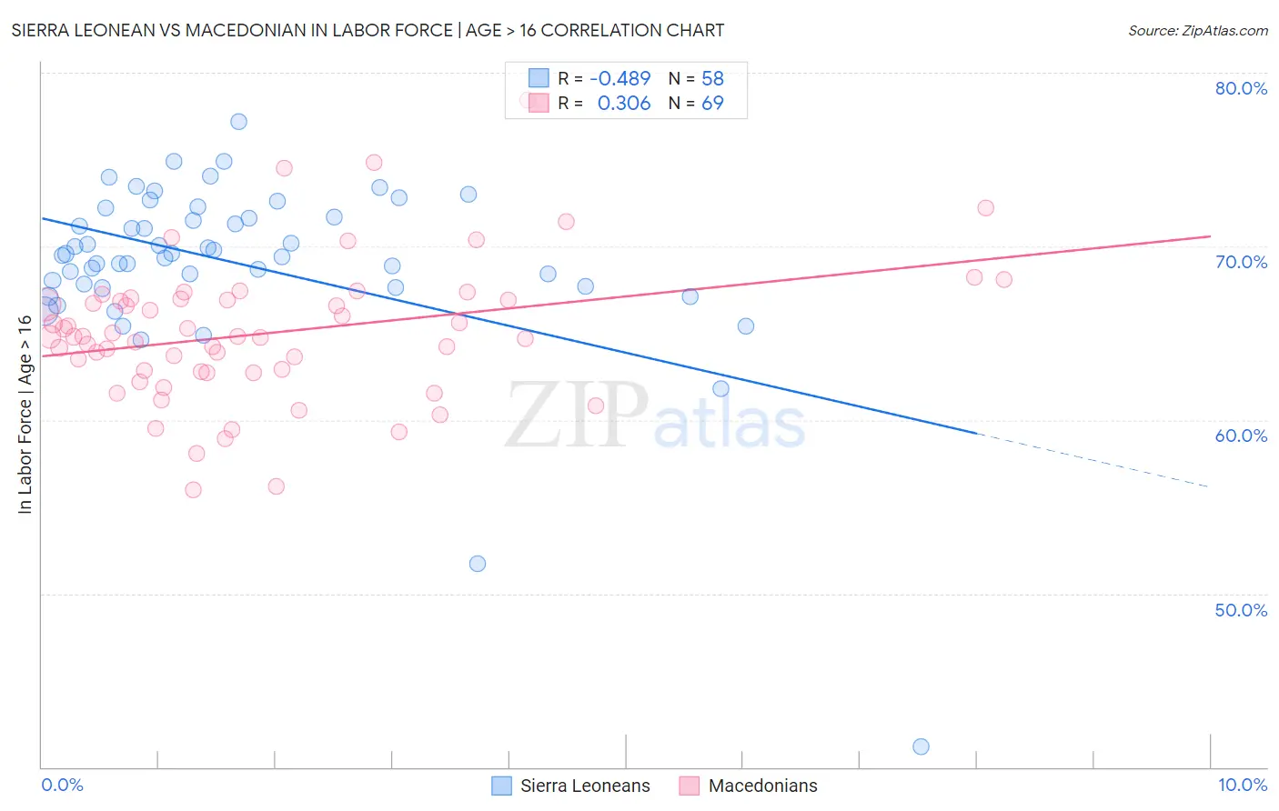 Sierra Leonean vs Macedonian In Labor Force | Age > 16