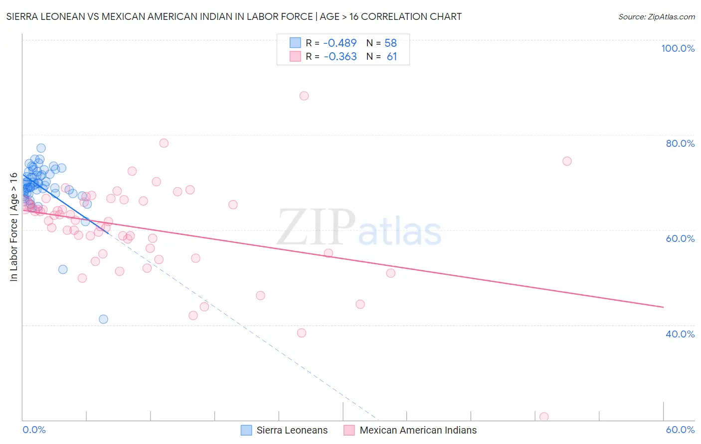 Sierra Leonean vs Mexican American Indian In Labor Force | Age > 16