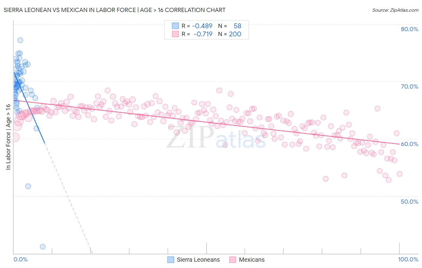 Sierra Leonean vs Mexican In Labor Force | Age > 16