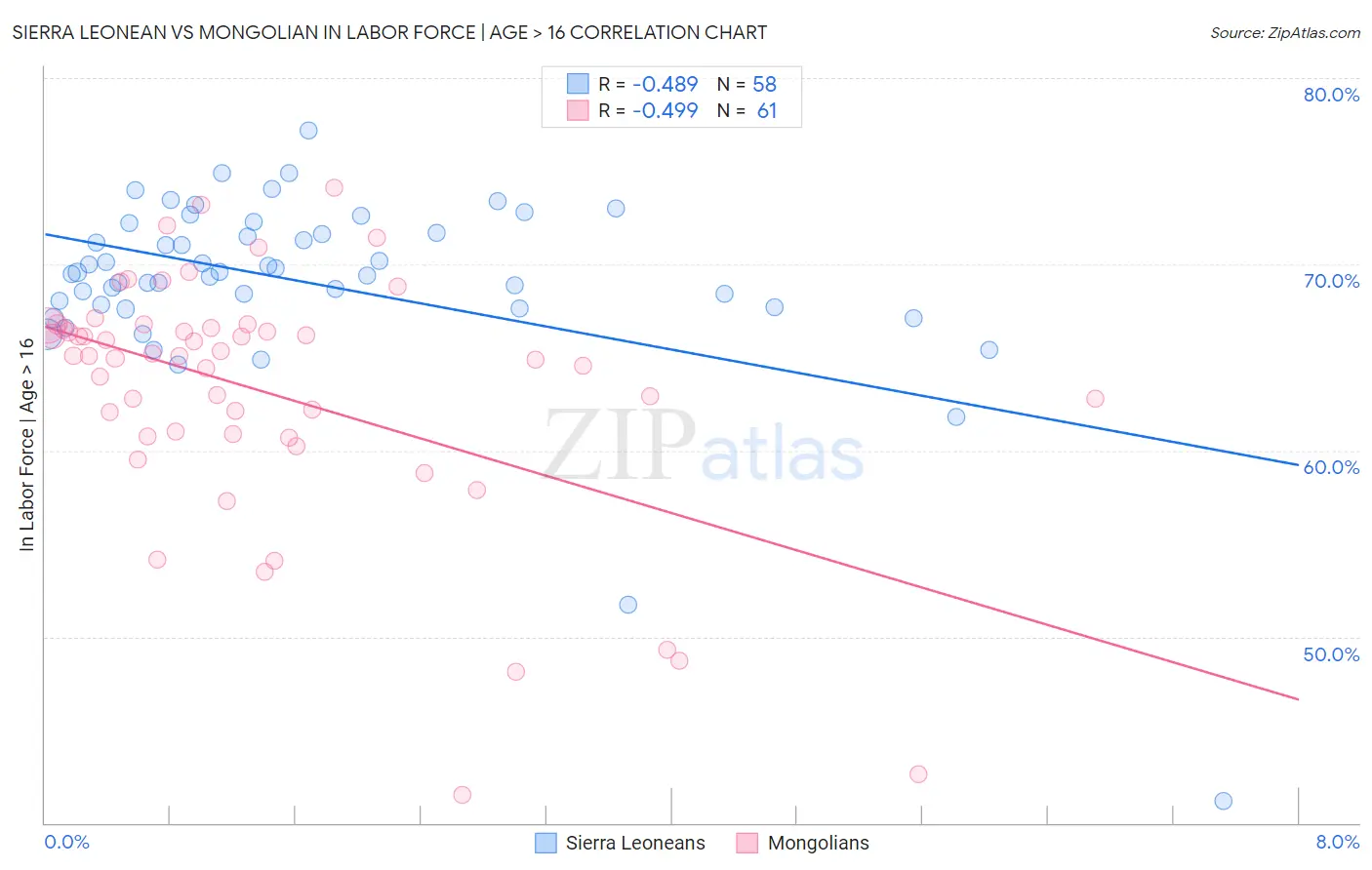 Sierra Leonean vs Mongolian In Labor Force | Age > 16