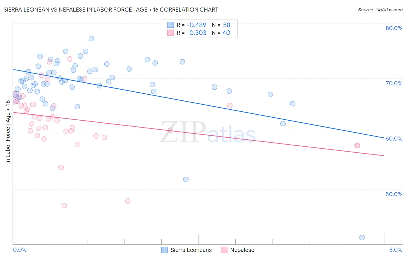 Sierra Leonean vs Nepalese In Labor Force | Age > 16