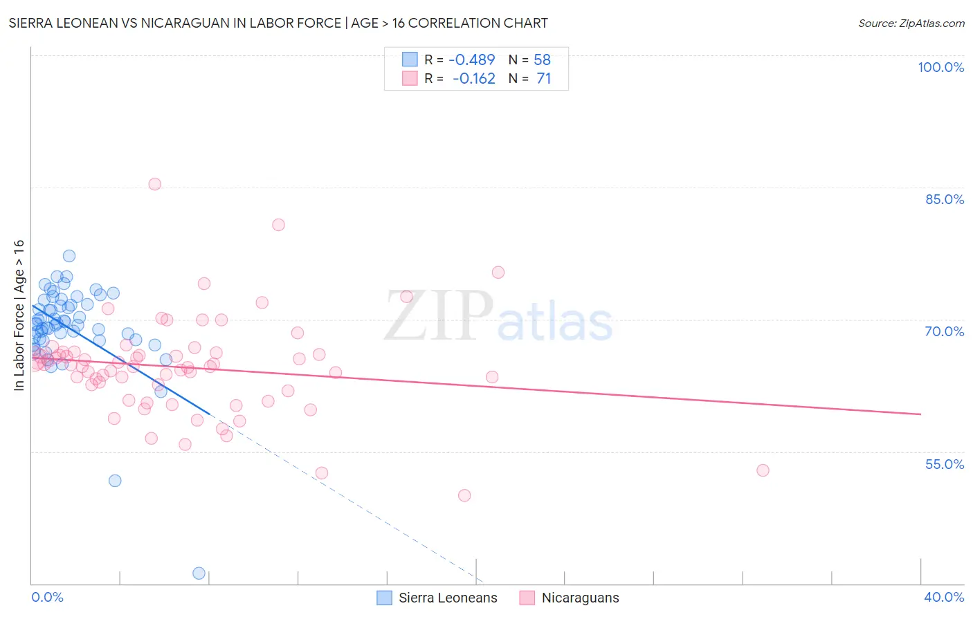 Sierra Leonean vs Nicaraguan In Labor Force | Age > 16