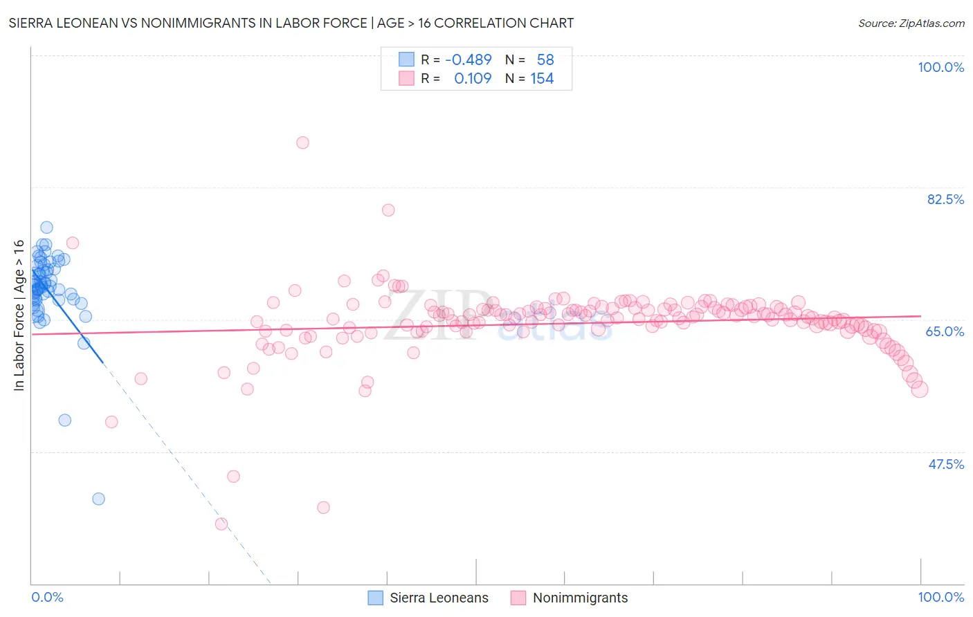 Sierra Leonean vs Nonimmigrants In Labor Force | Age > 16