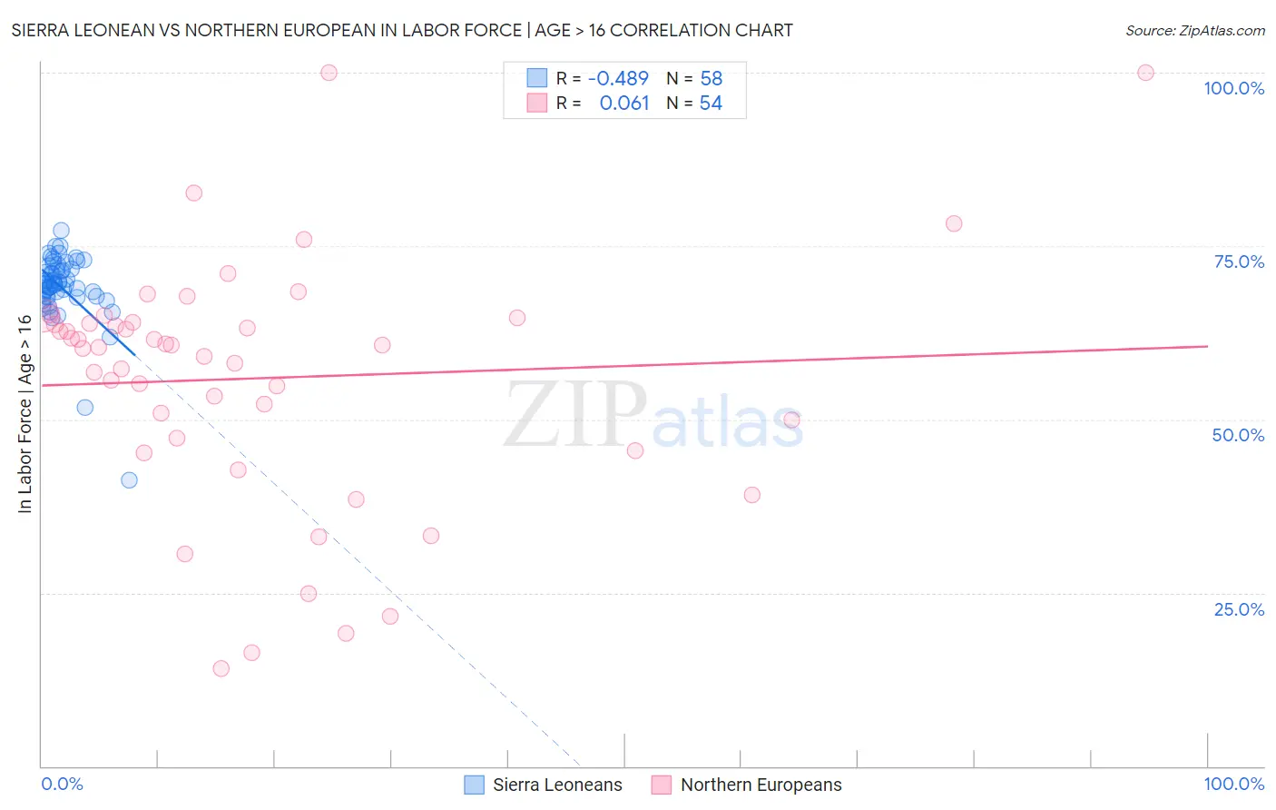 Sierra Leonean vs Northern European In Labor Force | Age > 16