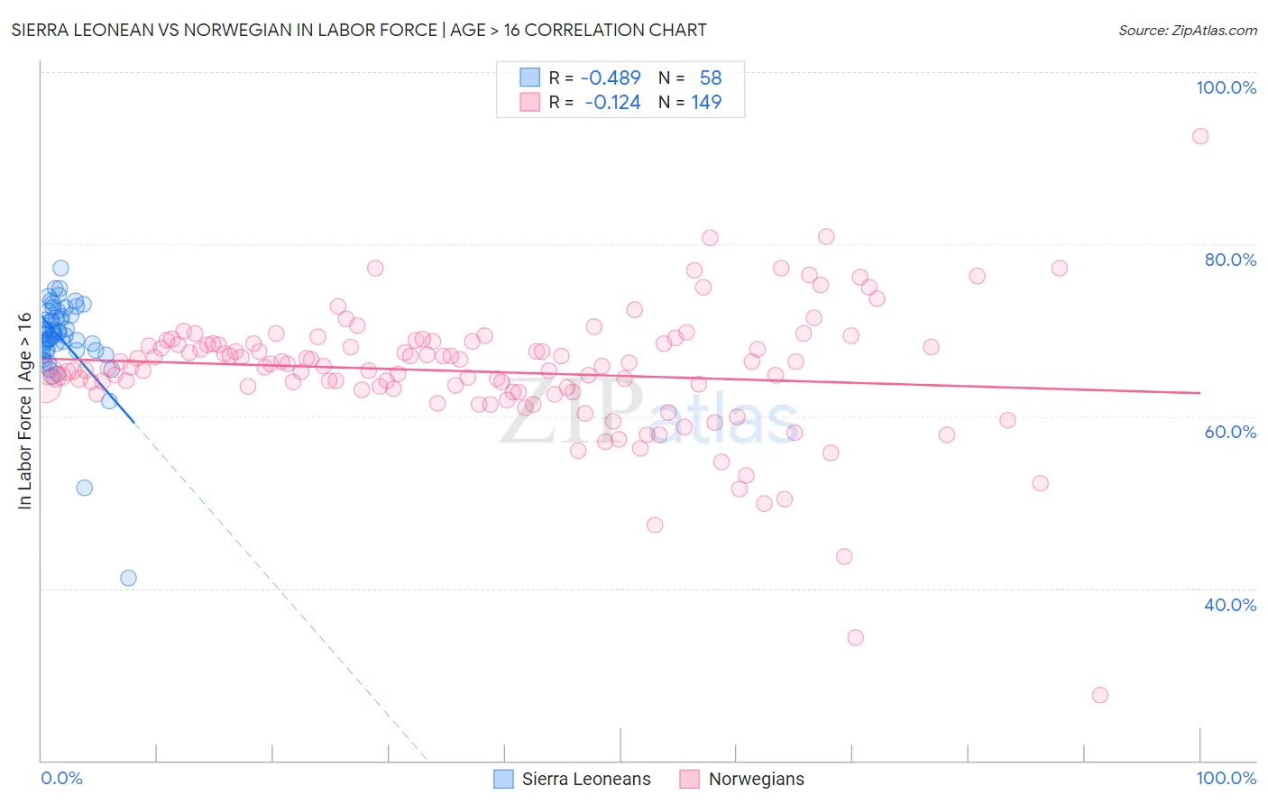 Sierra Leonean vs Norwegian In Labor Force | Age > 16