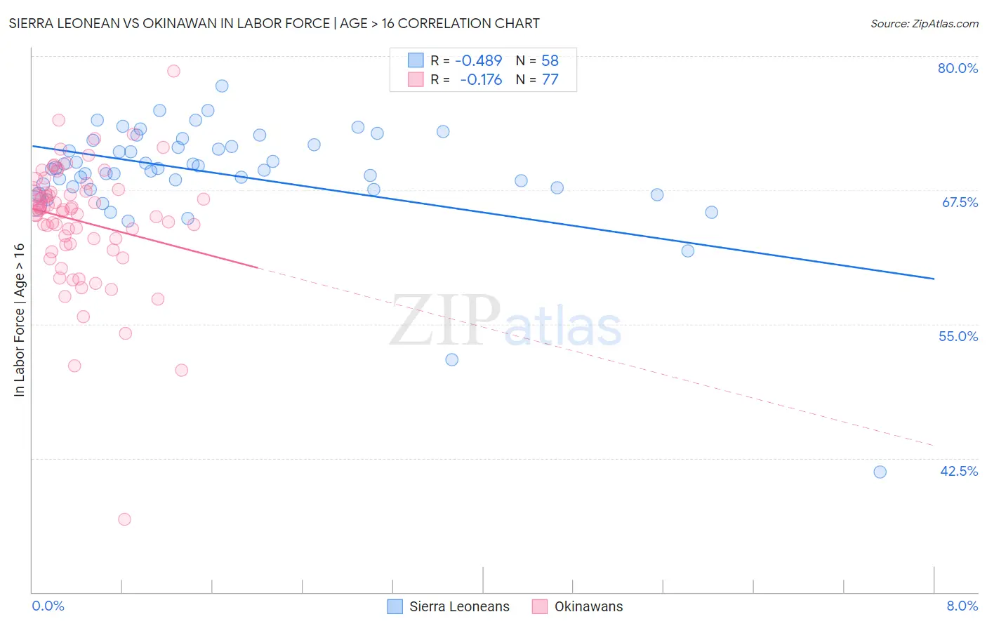 Sierra Leonean vs Okinawan In Labor Force | Age > 16
