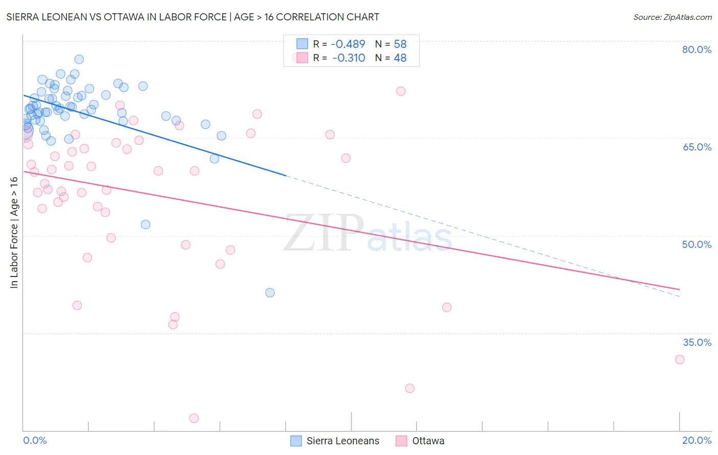 Sierra Leonean vs Ottawa In Labor Force | Age > 16