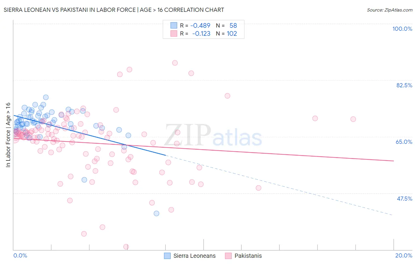 Sierra Leonean vs Pakistani In Labor Force | Age > 16