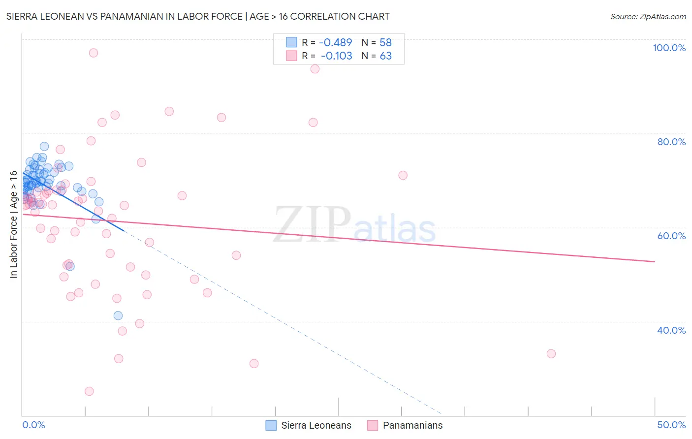 Sierra Leonean vs Panamanian In Labor Force | Age > 16