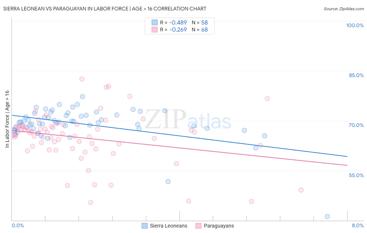 Sierra Leonean vs Paraguayan In Labor Force | Age > 16