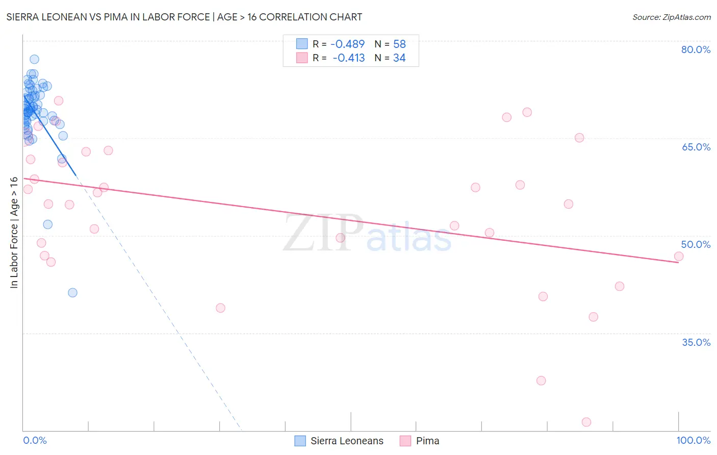 Sierra Leonean vs Pima In Labor Force | Age > 16