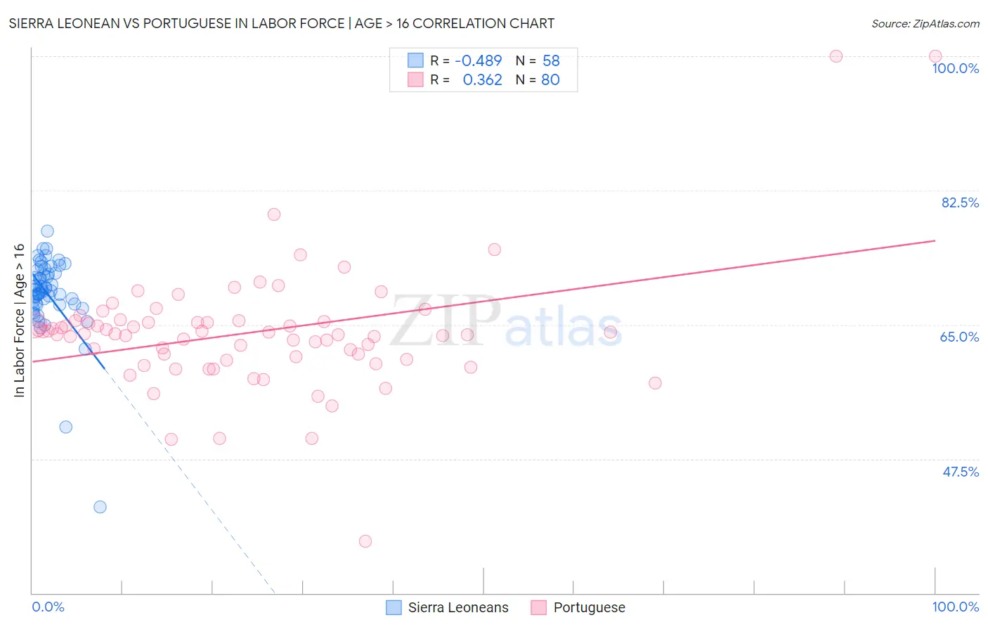 Sierra Leonean vs Portuguese In Labor Force | Age > 16