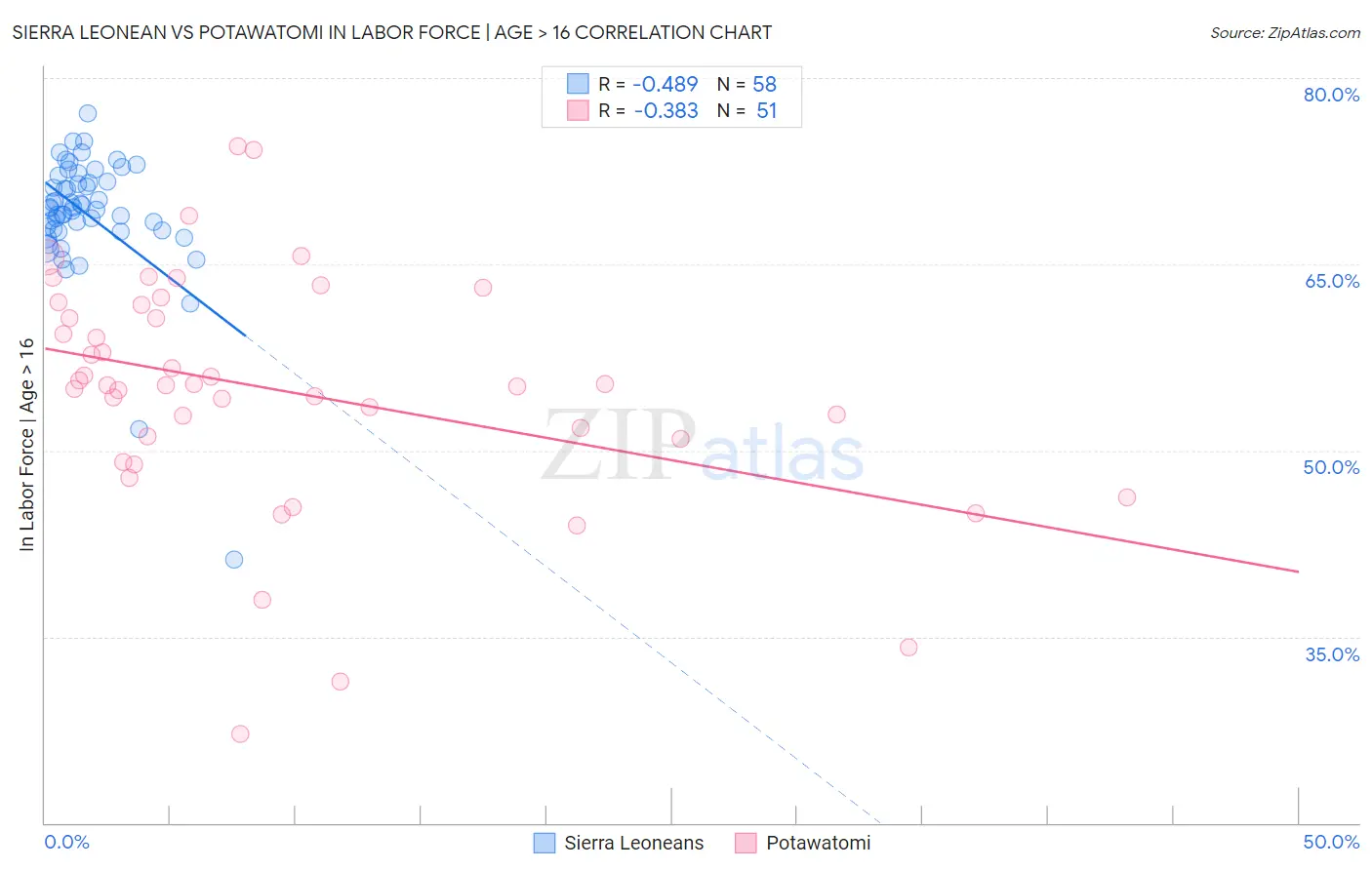 Sierra Leonean vs Potawatomi In Labor Force | Age > 16