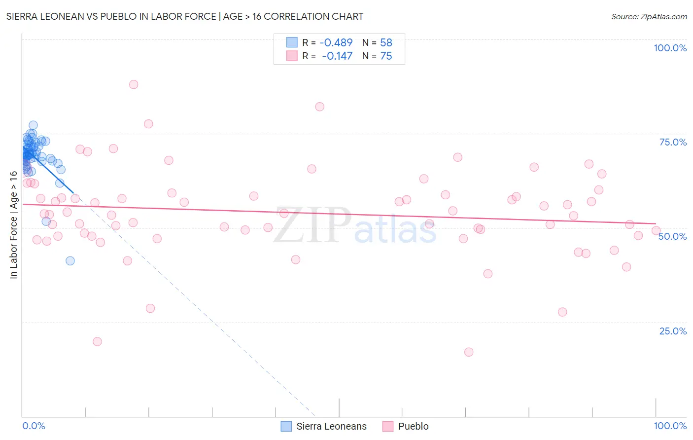Sierra Leonean vs Pueblo In Labor Force | Age > 16