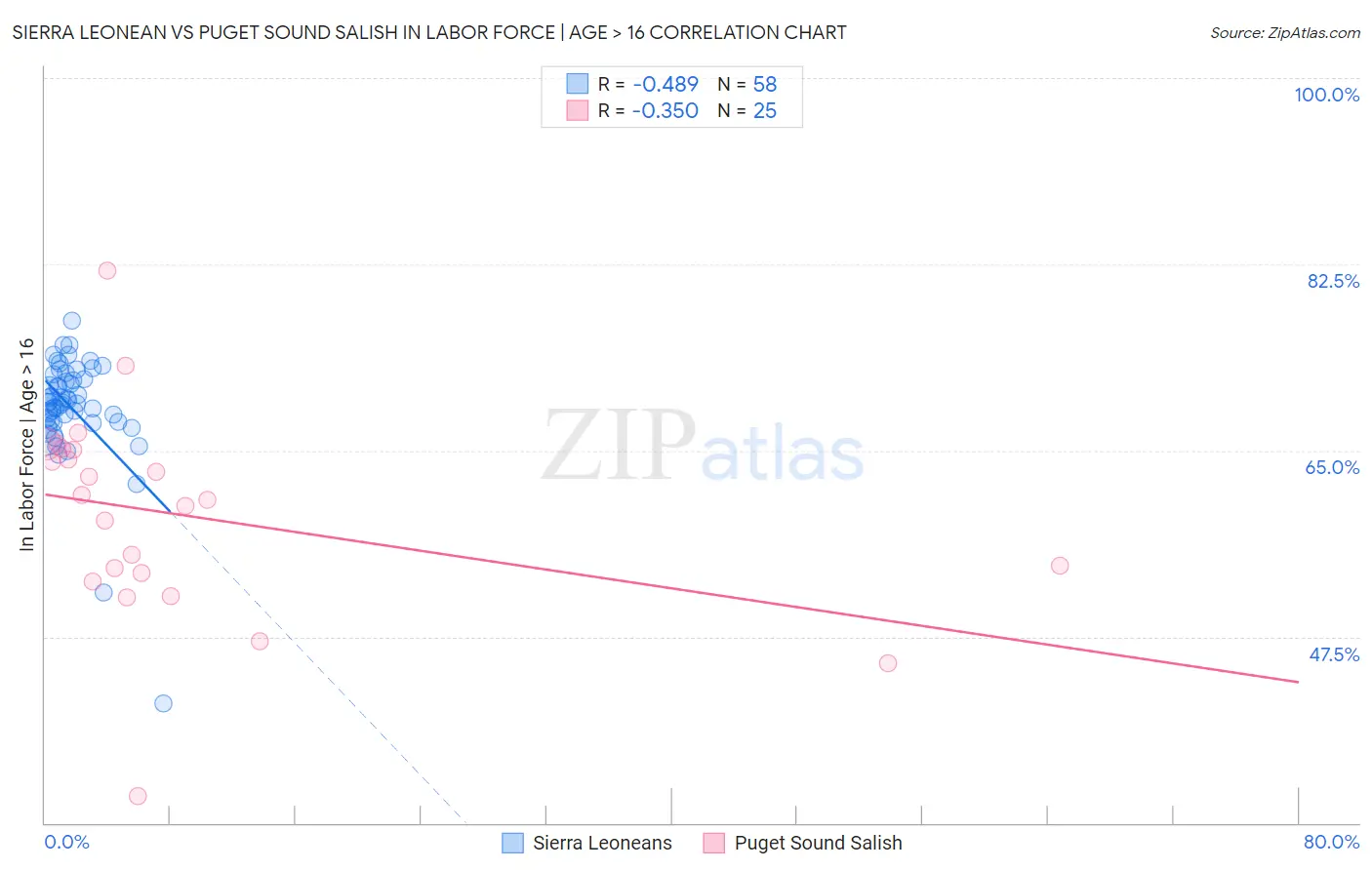 Sierra Leonean vs Puget Sound Salish In Labor Force | Age > 16