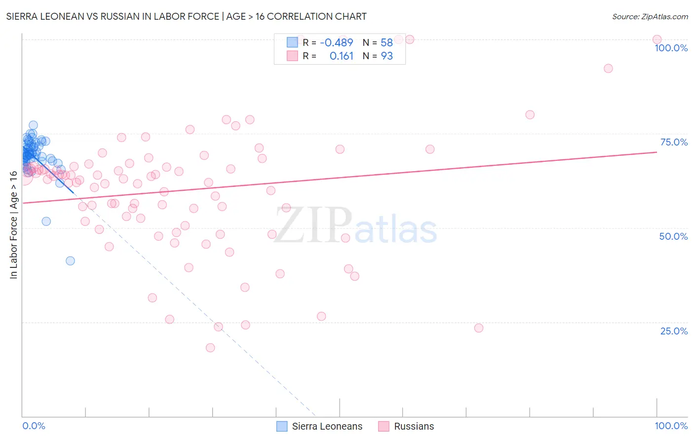 Sierra Leonean vs Russian In Labor Force | Age > 16