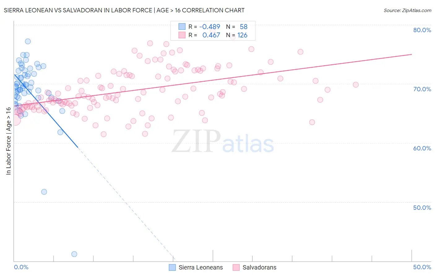 Sierra Leonean vs Salvadoran In Labor Force | Age > 16