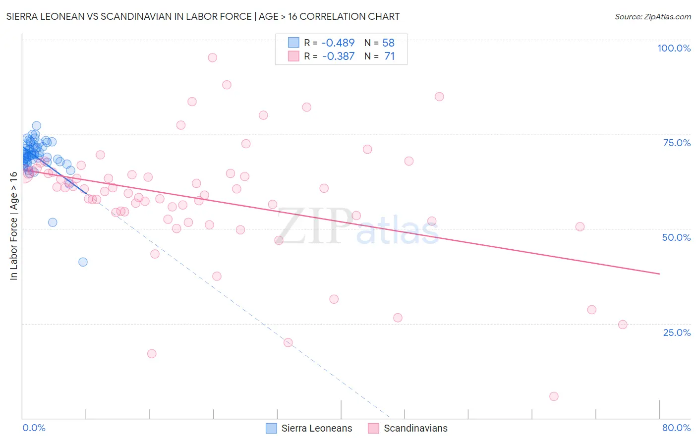 Sierra Leonean vs Scandinavian In Labor Force | Age > 16
