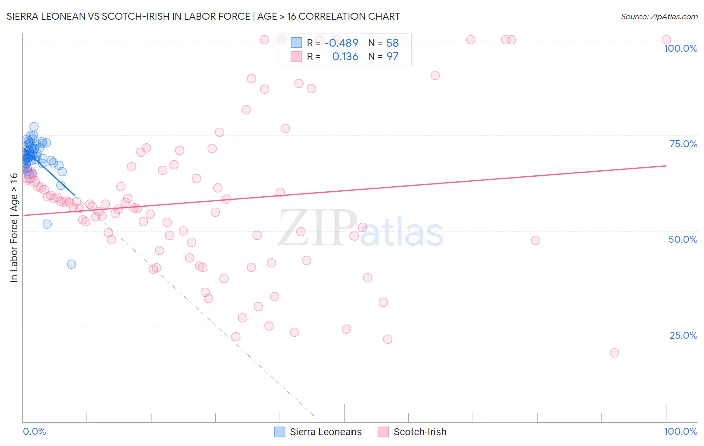 Sierra Leonean vs Scotch-Irish In Labor Force | Age > 16
