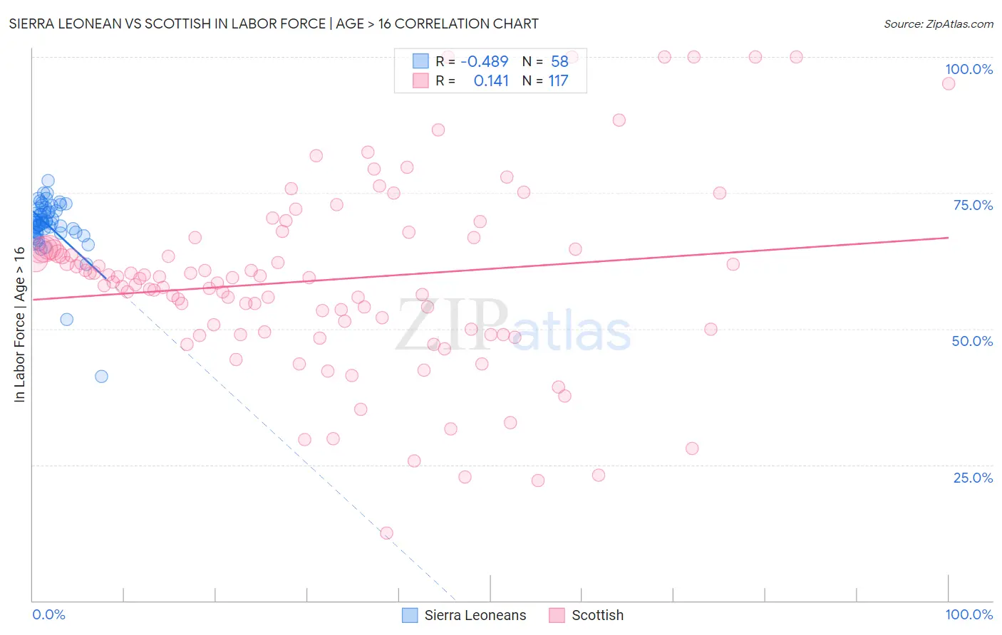 Sierra Leonean vs Scottish In Labor Force | Age > 16