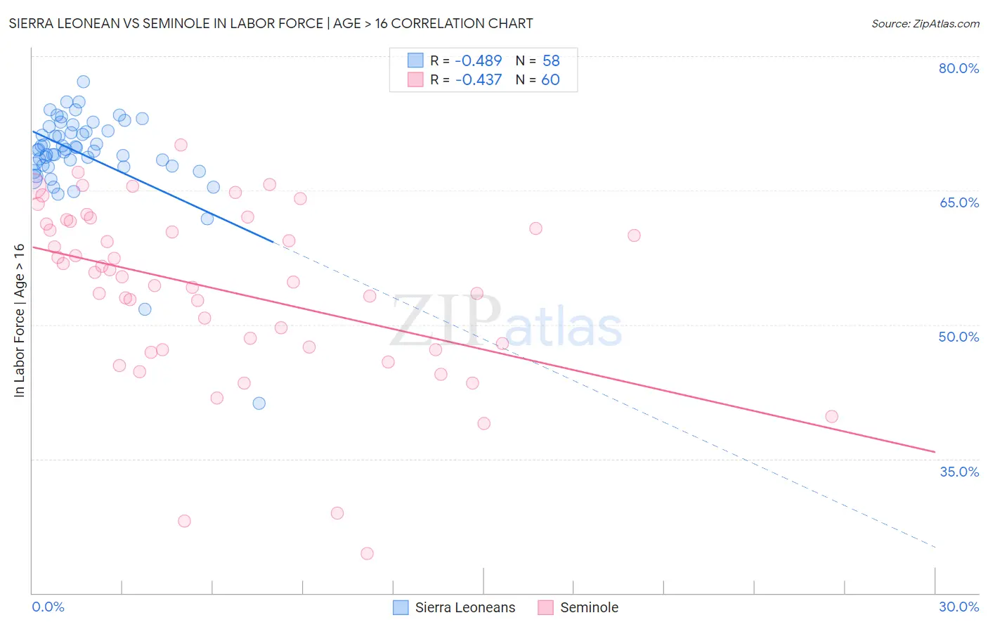 Sierra Leonean vs Seminole In Labor Force | Age > 16