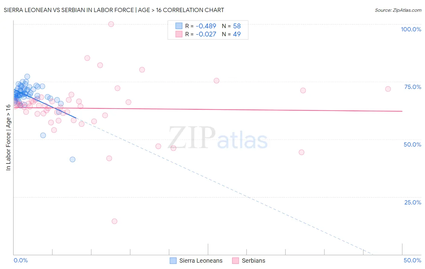 Sierra Leonean vs Serbian In Labor Force | Age > 16