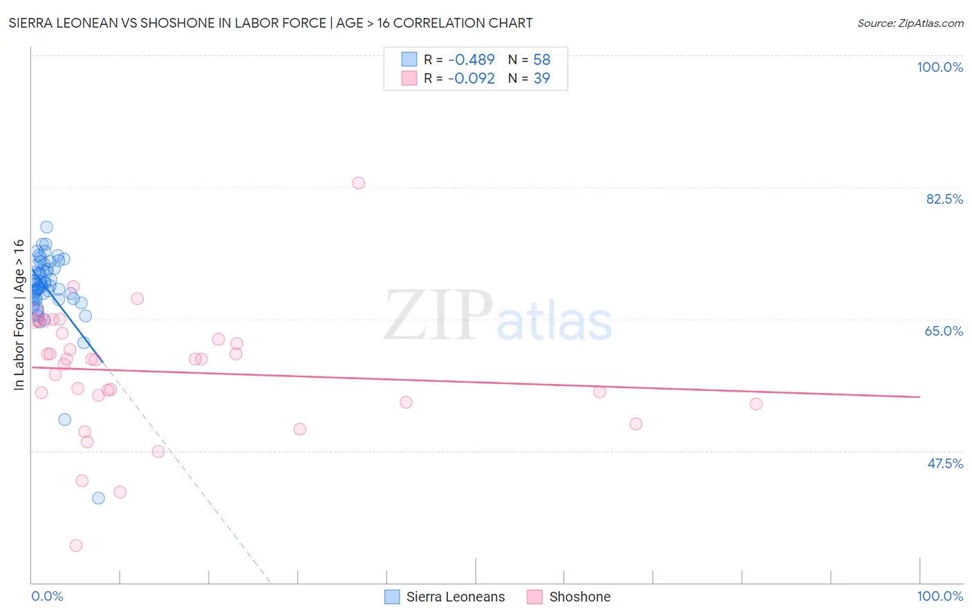 Sierra Leonean vs Shoshone In Labor Force | Age > 16