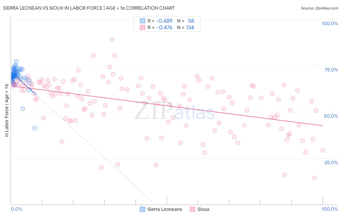 Sierra Leonean vs Sioux In Labor Force | Age > 16