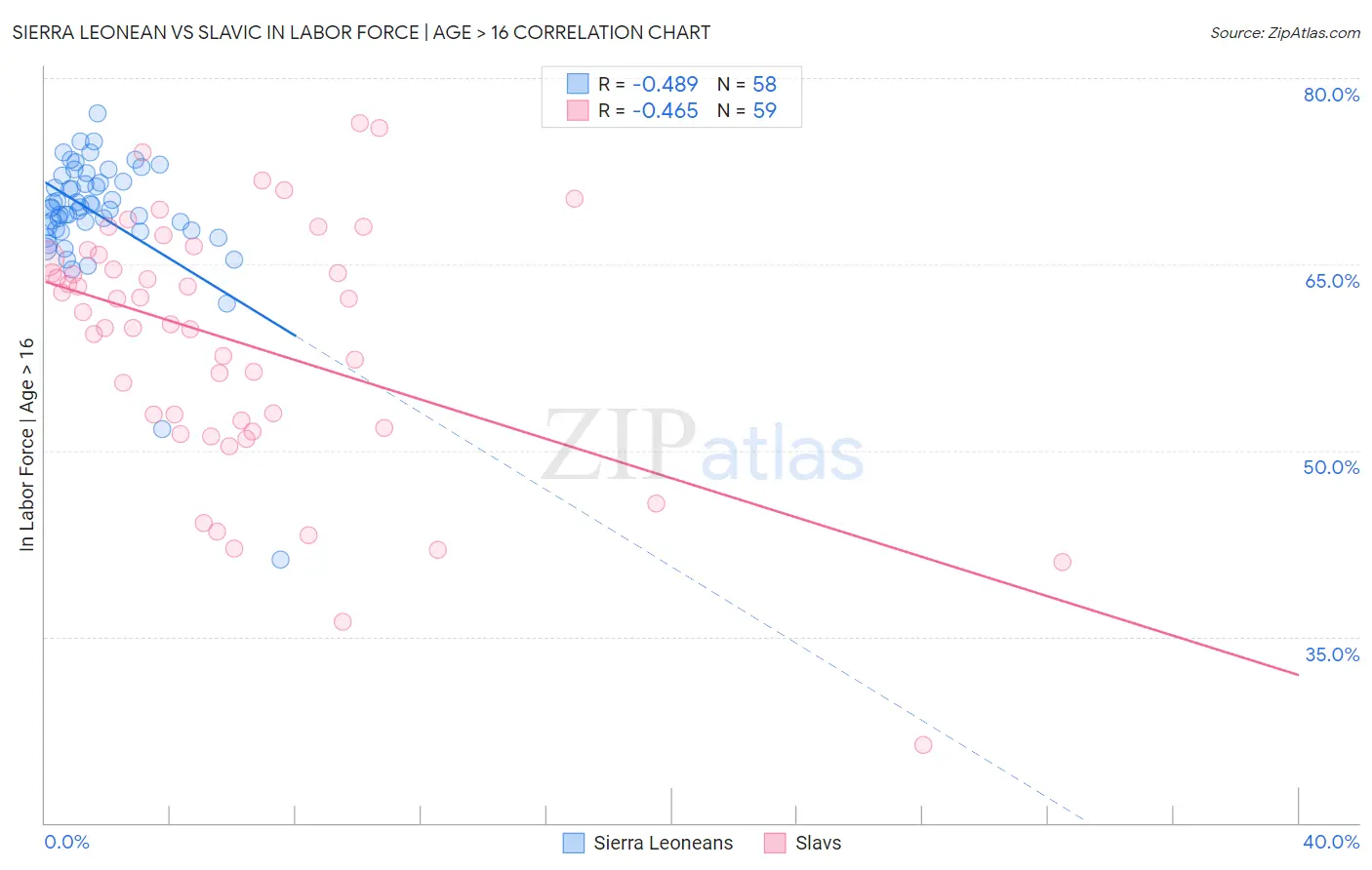 Sierra Leonean vs Slavic In Labor Force | Age > 16