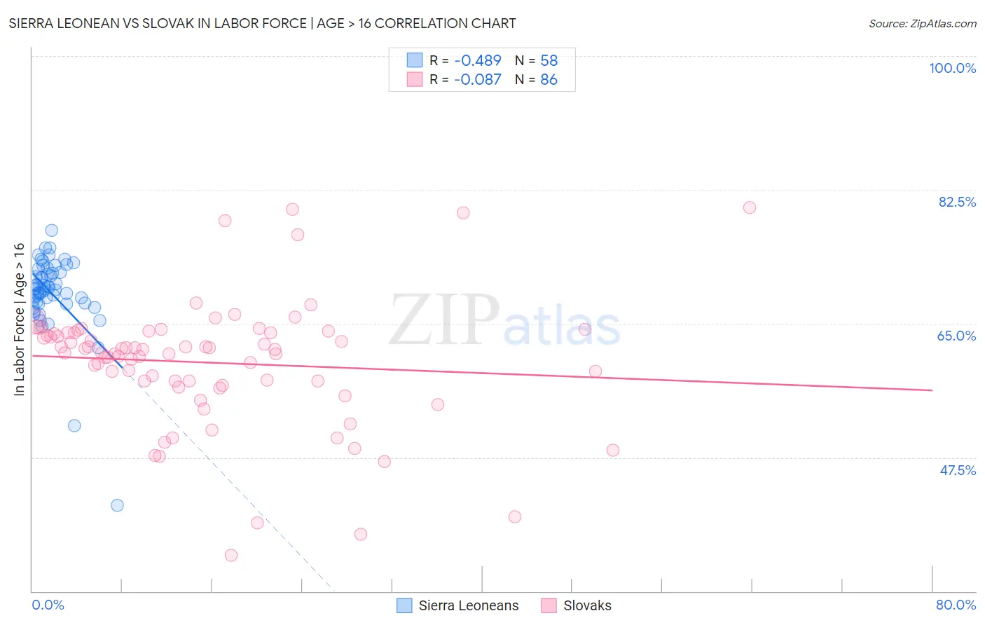 Sierra Leonean vs Slovak In Labor Force | Age > 16