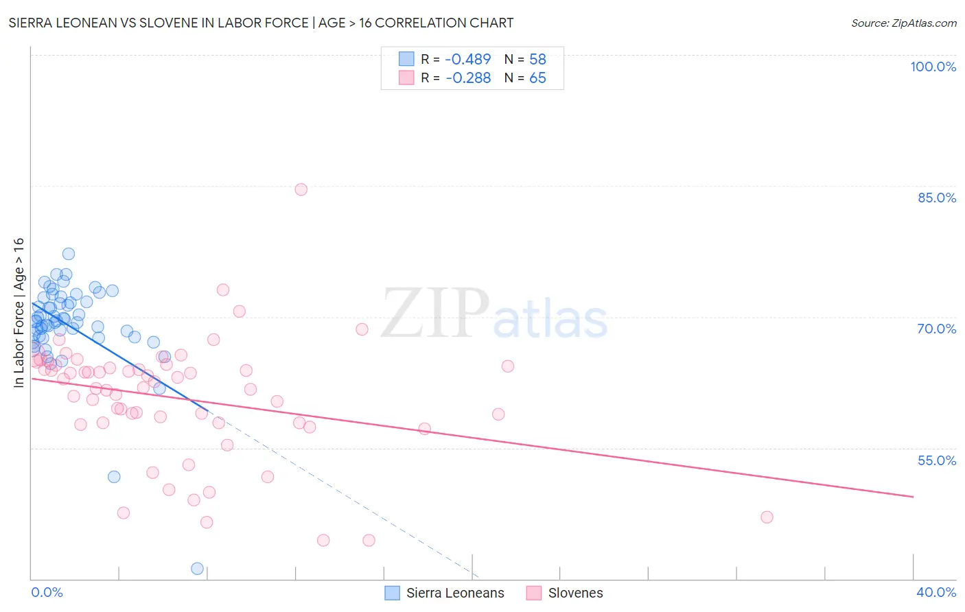 Sierra Leonean vs Slovene In Labor Force | Age > 16