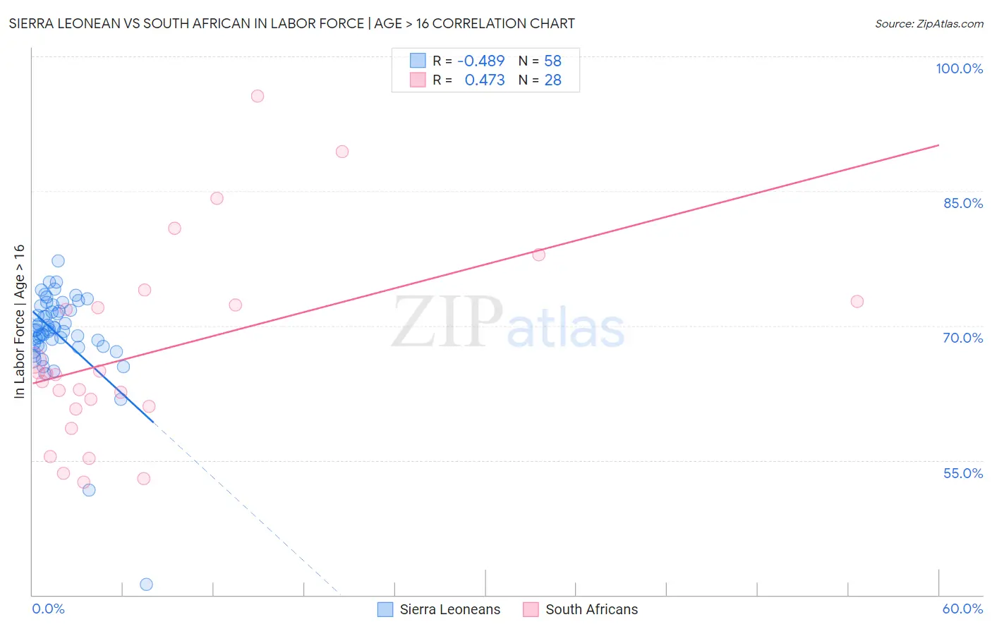 Sierra Leonean vs South African In Labor Force | Age > 16
