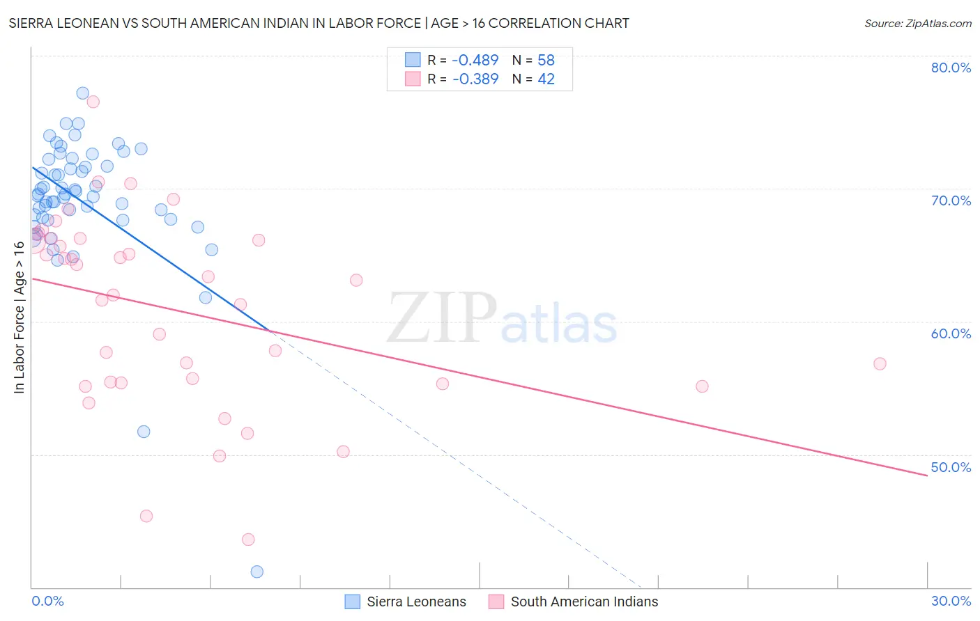 Sierra Leonean vs South American Indian In Labor Force | Age > 16
