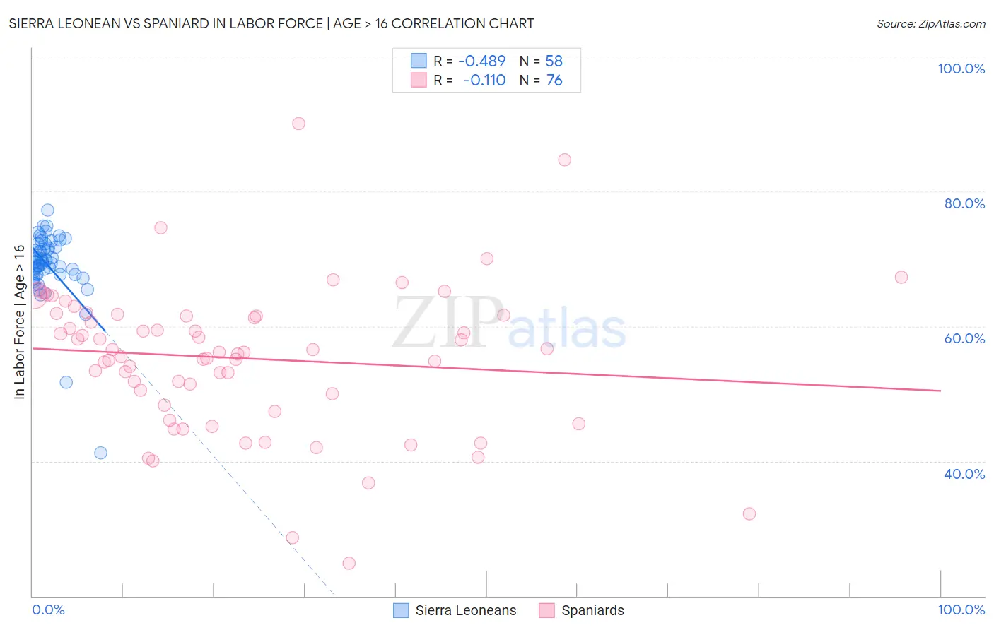 Sierra Leonean vs Spaniard In Labor Force | Age > 16
