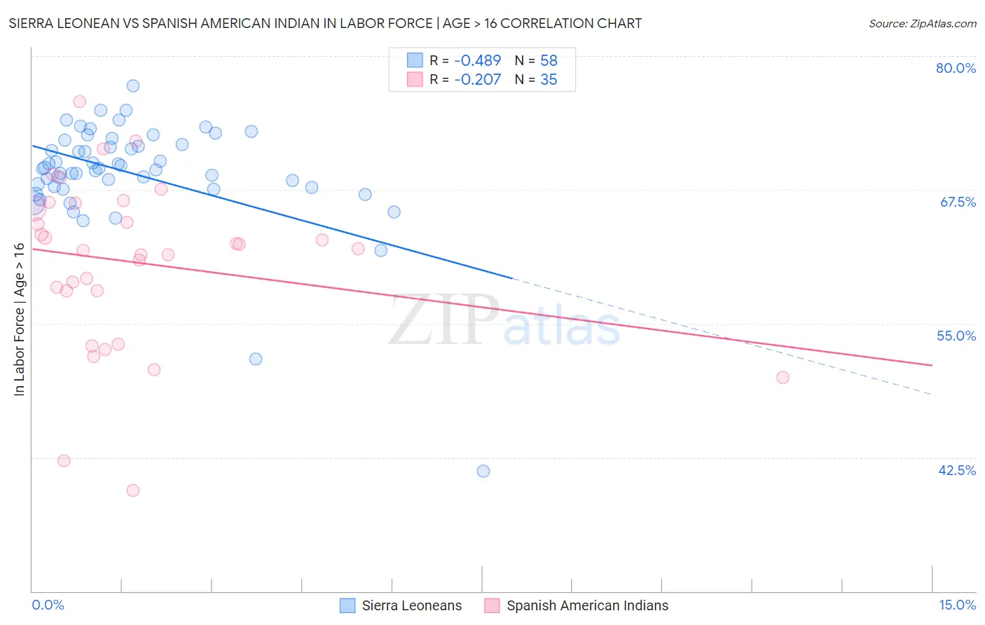 Sierra Leonean vs Spanish American Indian In Labor Force | Age > 16