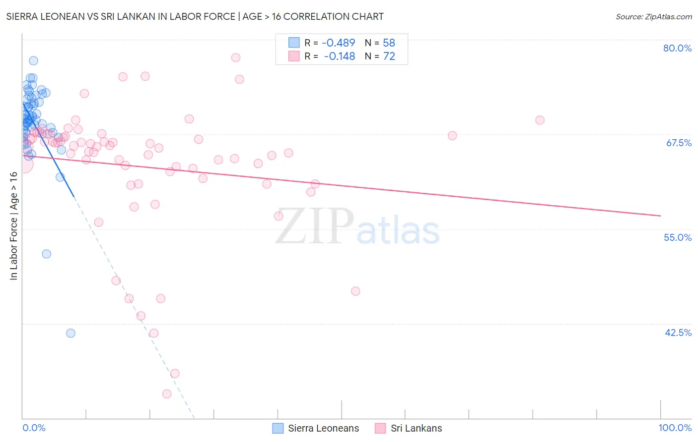 Sierra Leonean vs Sri Lankan In Labor Force | Age > 16
