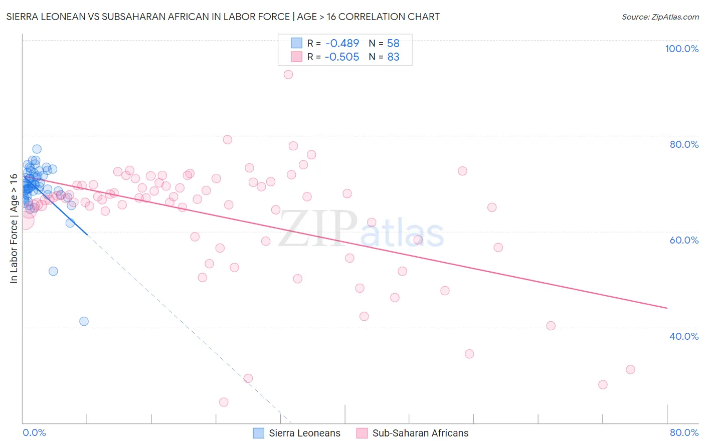 Sierra Leonean vs Subsaharan African In Labor Force | Age > 16