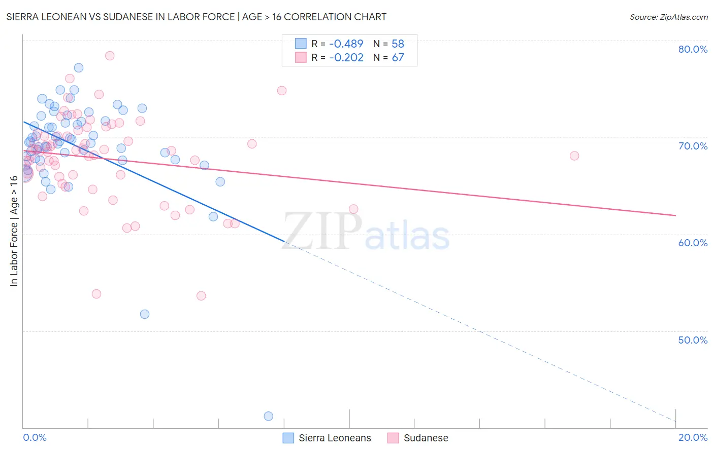 Sierra Leonean vs Sudanese In Labor Force | Age > 16