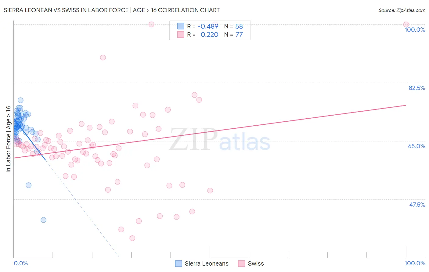 Sierra Leonean vs Swiss In Labor Force | Age > 16