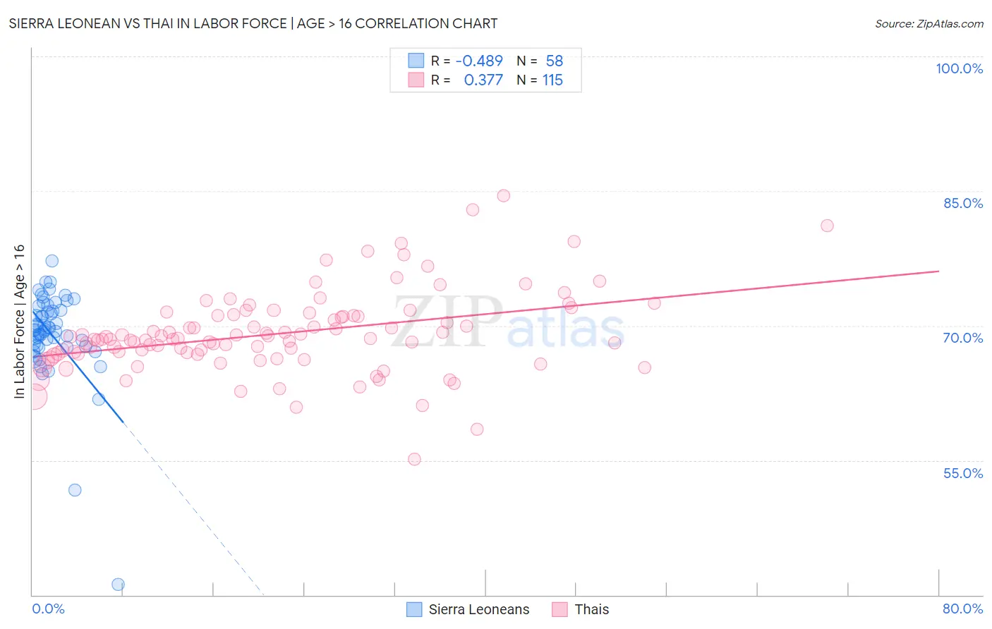 Sierra Leonean vs Thai In Labor Force | Age > 16