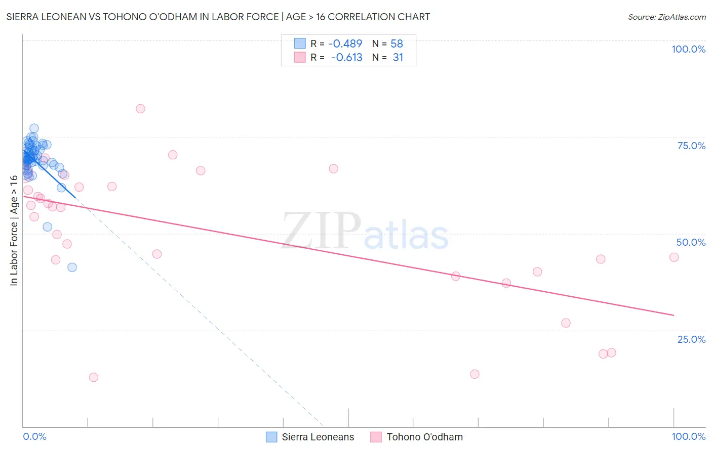 Sierra Leonean vs Tohono O'odham In Labor Force | Age > 16