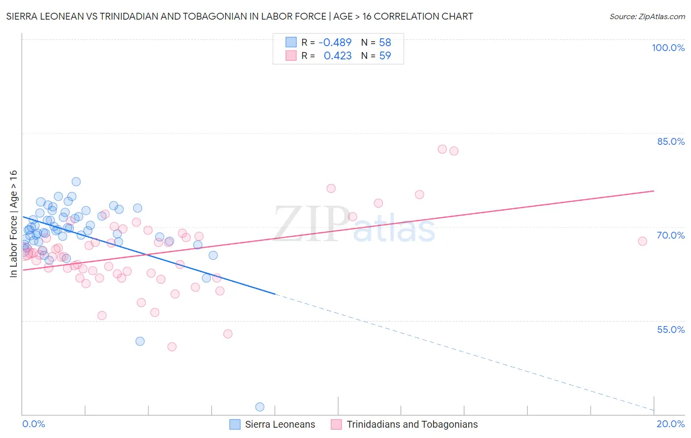 Sierra Leonean vs Trinidadian and Tobagonian In Labor Force | Age > 16